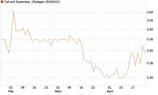 Call auf Gamestop [Vontobel] Chart