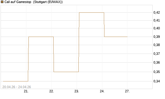 Call auf Gamestop [Vontobel] Chart