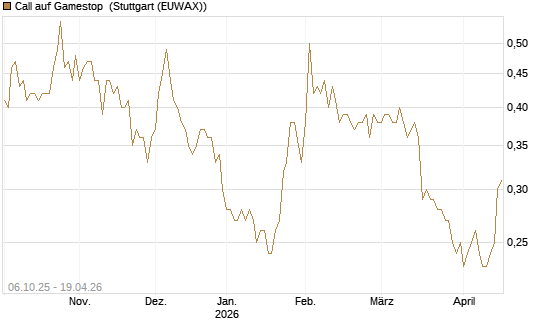 Call auf Gamestop [Vontobel] Chart