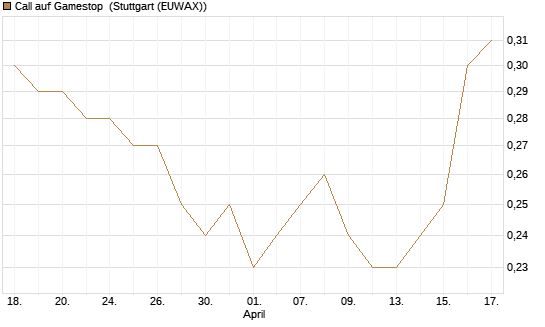 Call auf Gamestop [Vontobel] Chart