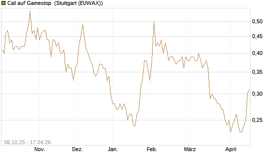 Call auf Gamestop [Vontobel] Chart
