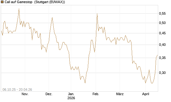 Call auf Gamestop [Vontobel] Chart