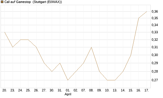 Call auf Gamestop [Vontobel] Chart