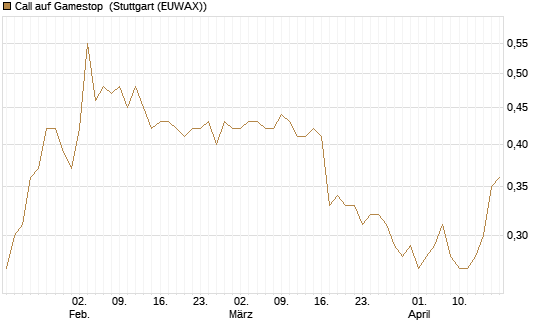 Call auf Gamestop [Vontobel] Chart