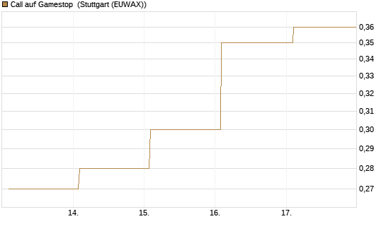 Call auf Gamestop [Vontobel] Chart