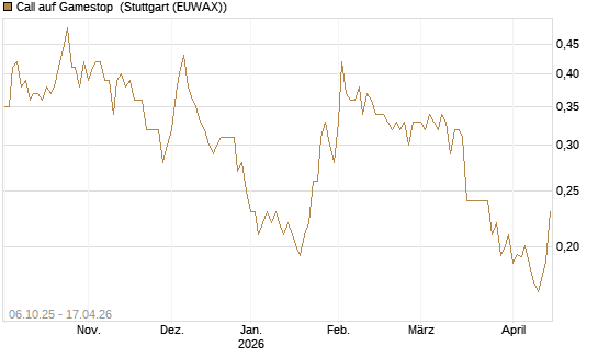 Call auf Gamestop [Vontobel] Chart