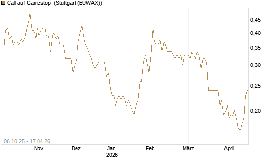 Call auf Gamestop [Vontobel] Chart