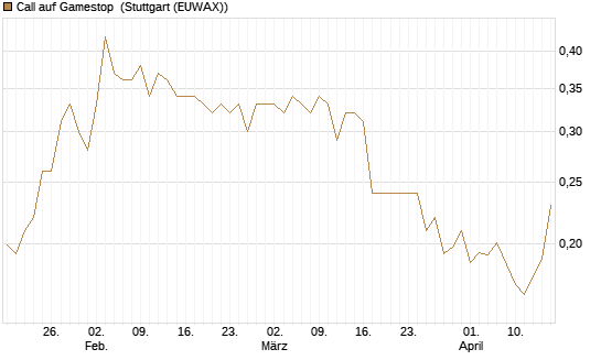 Call auf Gamestop [Vontobel] Chart