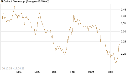Call auf Gamestop [Vontobel] Chart