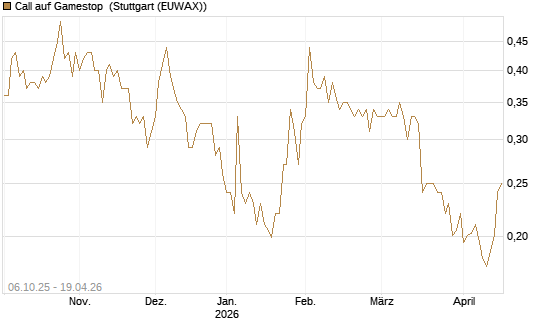 Call auf Gamestop [Vontobel] Chart