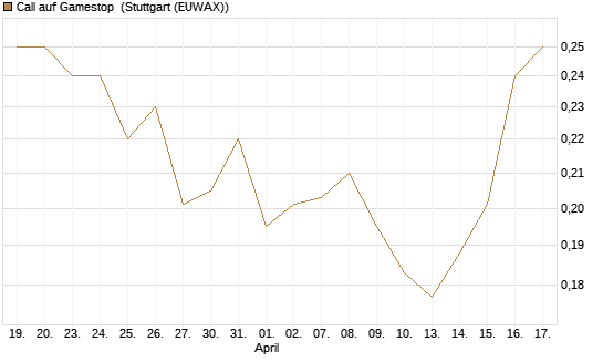 Call auf Gamestop [Vontobel] Chart