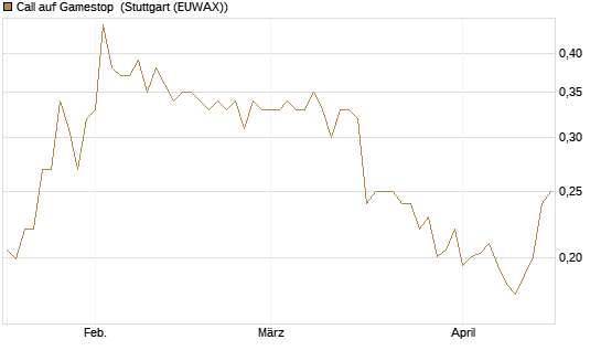Call auf Gamestop [Vontobel] Chart