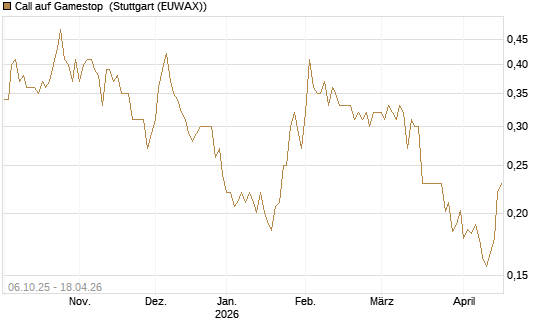 Call auf Gamestop [Vontobel] Chart