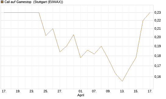 Call auf Gamestop [Vontobel] Chart