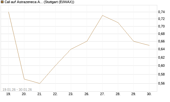 Call auf Astrazeneca ADR [UBS AG (London)] Chart