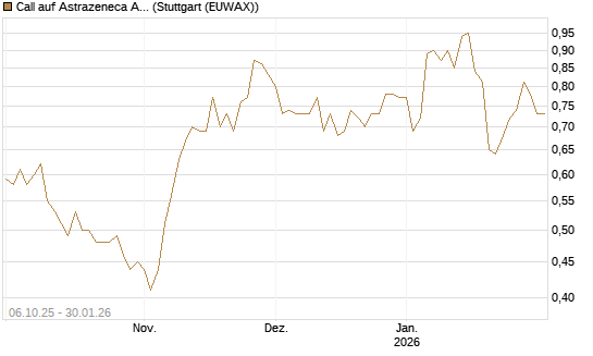 Call auf Astrazeneca ADR [UBS AG (London)] Chart