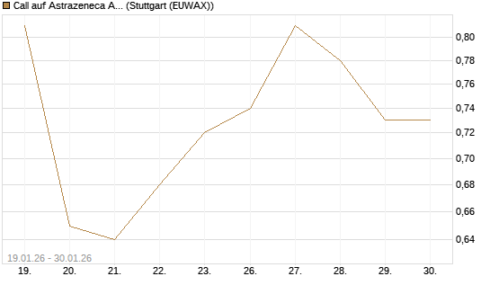 Call auf Astrazeneca ADR [UBS AG (London)] Chart