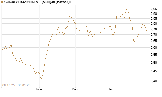 Call auf Astrazeneca ADR [UBS AG (London)] Chart