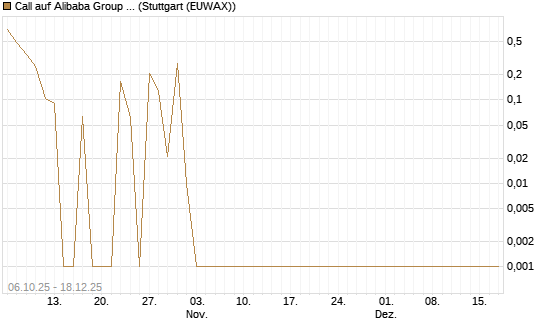 Call auf Alibaba Group ADR [UBS AG (London)] Chart