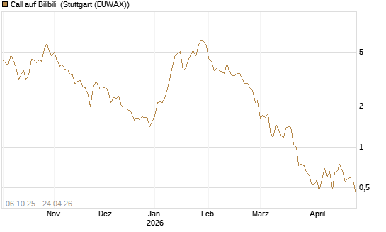 Call auf Bilibili [UBS AG (London)] Chart
