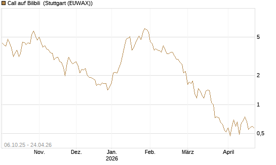 Call auf Bilibili [UBS AG (London)] Chart