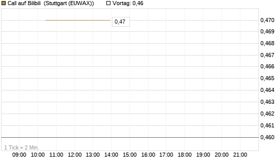 Call auf Bilibili [UBS AG (London)] Chart