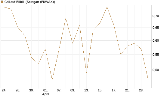 Call auf Bilibili [UBS AG (London)] Chart