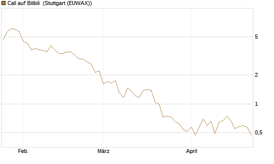 Call auf Bilibili [UBS AG (London)] Chart