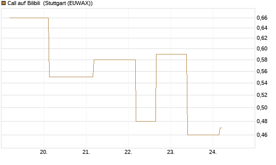 Call auf Bilibili [UBS AG (London)] Chart