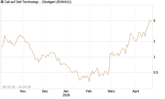 Call auf Dell Technologies [UBS AG (London)] Chart