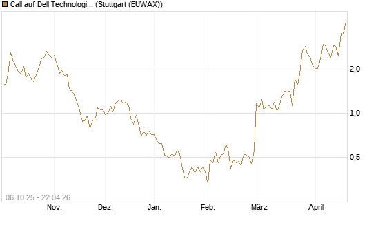 Call auf Dell Technologies [UBS AG (London)] Chart