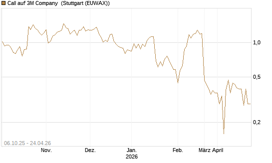 Call auf 3M Company [UBS AG (London)] Chart