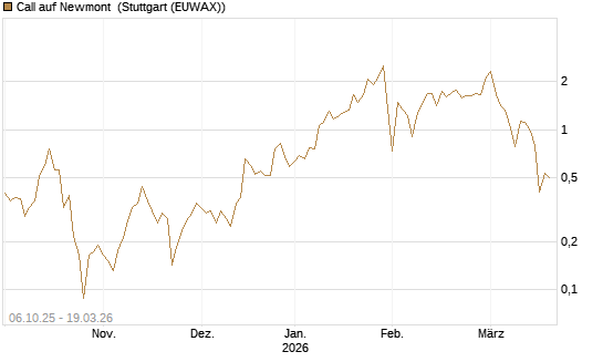 Call auf Newmont [UBS AG (London)] Chart