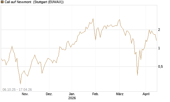 Call auf Newmont [UBS AG (London)] Chart