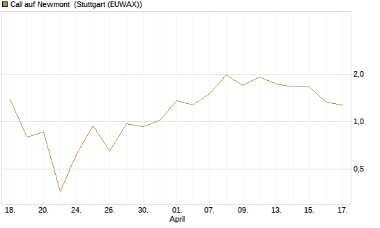 Call auf Newmont [UBS AG (London)] Chart