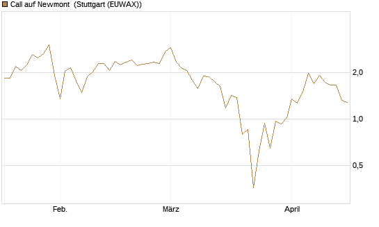 Call auf Newmont [UBS AG (London)] Chart
