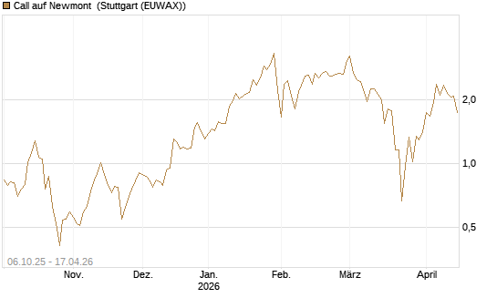 Call auf Newmont [UBS AG (London)] Chart