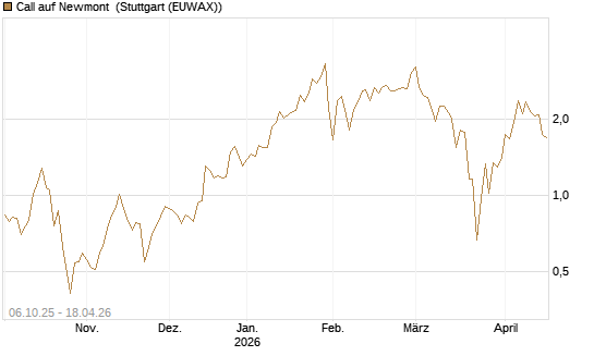 Call auf Newmont [UBS AG (London)] Chart