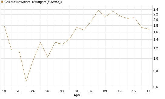 Call auf Newmont [UBS AG (London)] Chart