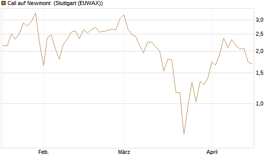 Call auf Newmont [UBS AG (London)] Chart