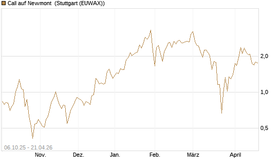 Call auf Newmont [UBS AG (London)] Chart