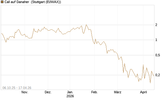 Call auf Danaher [UBS AG (London)] Chart