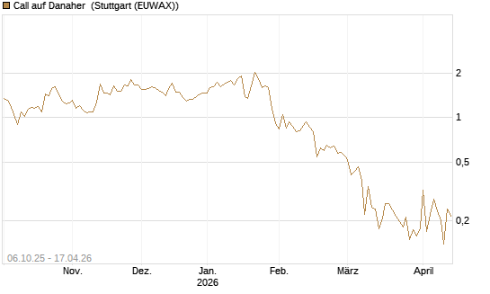 Call auf Danaher [UBS AG (London)] Chart
