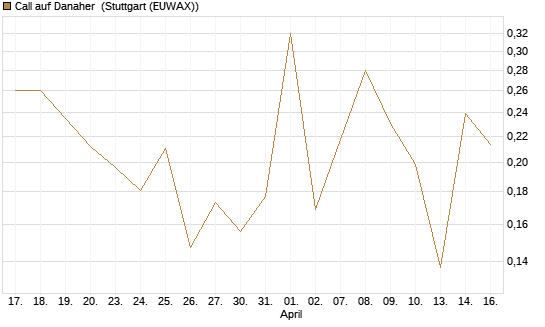 Call auf Danaher [UBS AG (London)] Chart