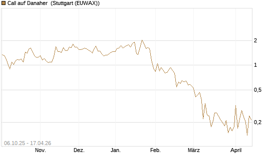 Call auf Danaher [UBS AG (London)] Chart