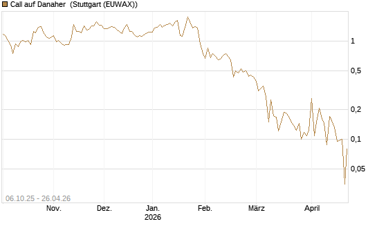 Call auf Danaher [UBS AG (London)] Chart