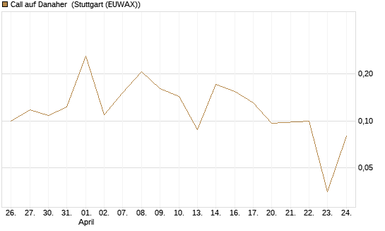 Call auf Danaher [UBS AG (London)] Chart