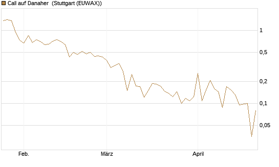 Call auf Danaher [UBS AG (London)] Chart