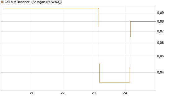 Call auf Danaher [UBS AG (London)] Chart