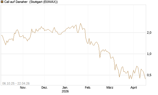 Call auf Danaher [UBS AG (London)] Chart